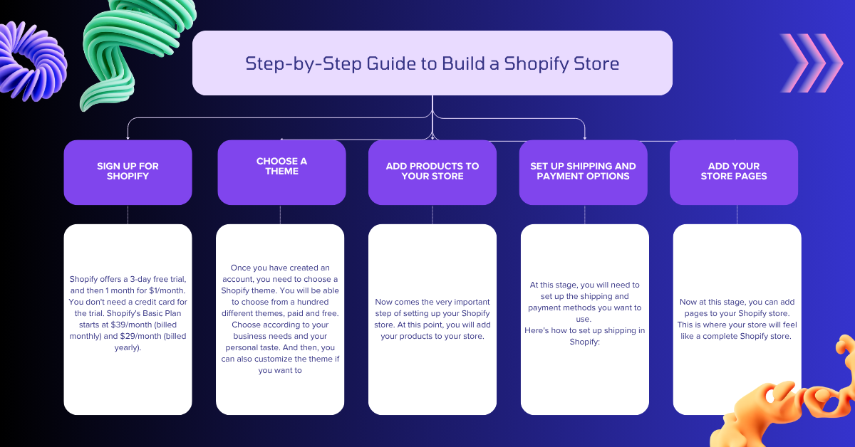 Step-by-Step Guide to Build a Shopify Store