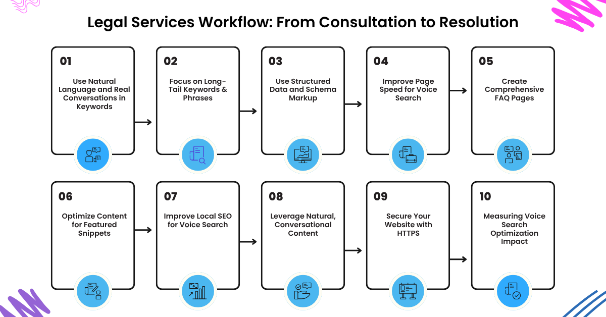 Top 10 Voice Search Optimization Tips for eCommerce Websites