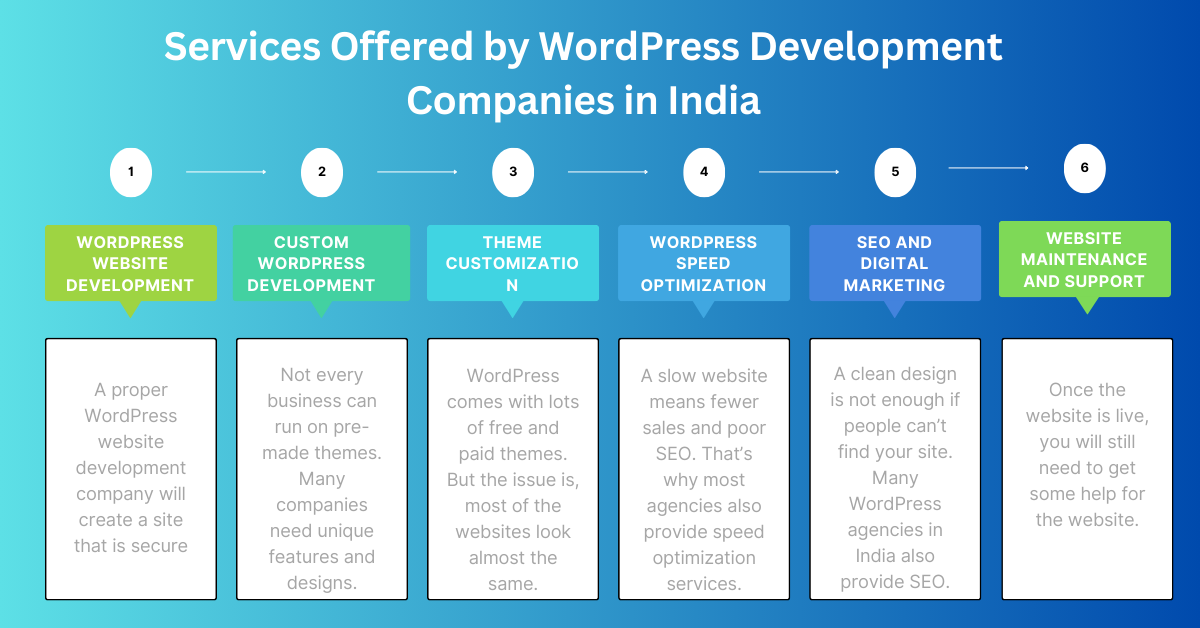 Services Offered by WordPress Development Companies in India