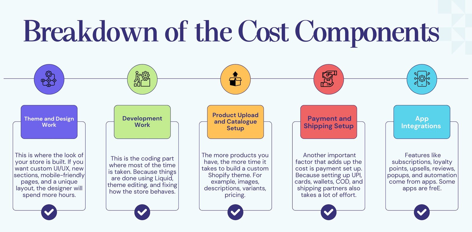 Breakdown of the Cost Components