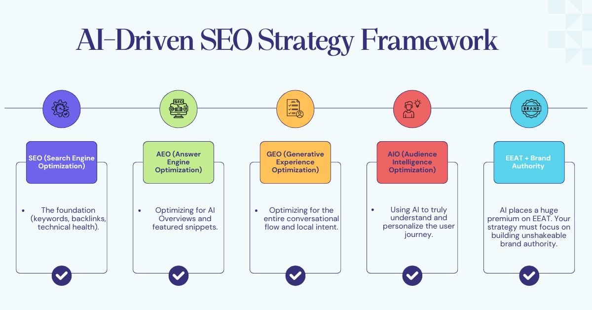 AI-Driven SEO Strategy Framework