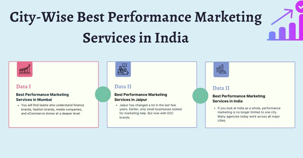 City-Wise Best Performance Marketing Services in India