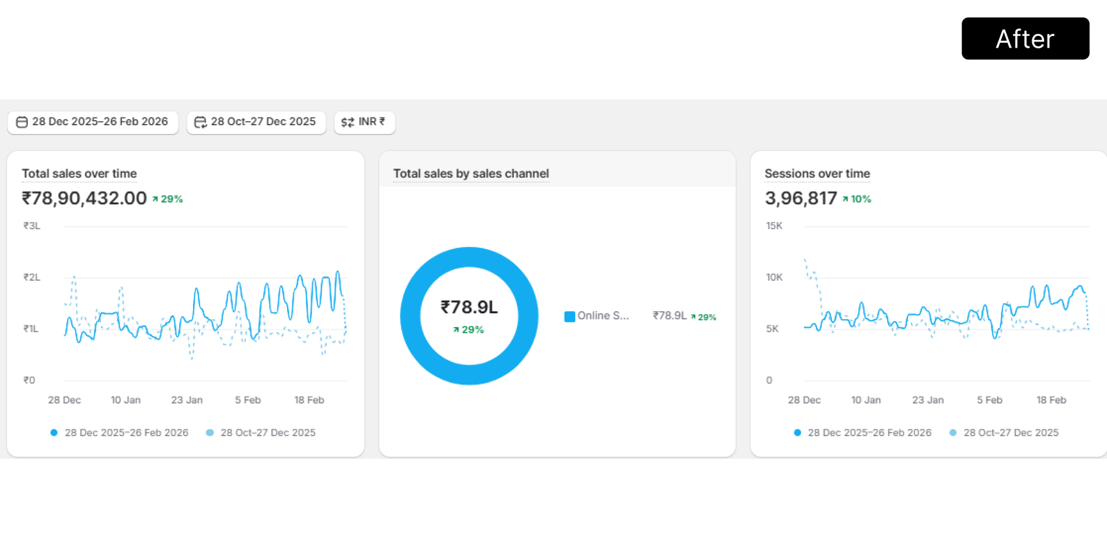 29% Revenue Growth in 60 Days with 18% ROAS Improvement after