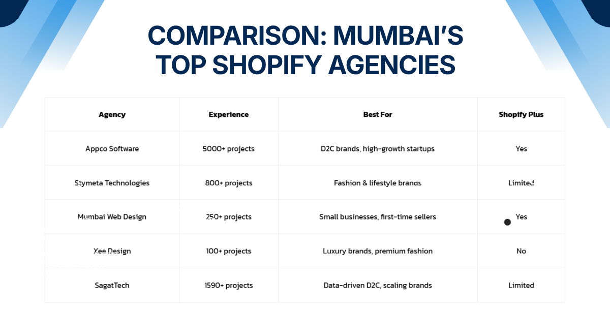 Comparison Mumbai's Top Shopify Agencies