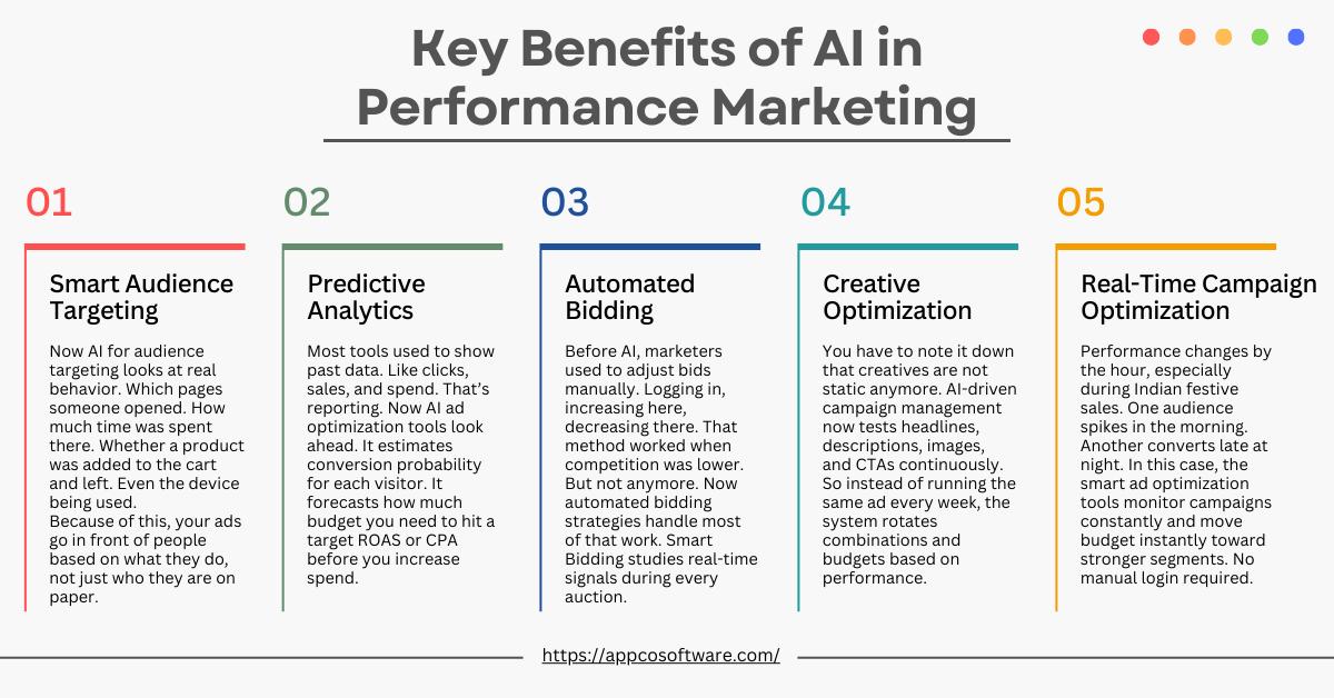 Key Benefits of AI in Performance Marketing