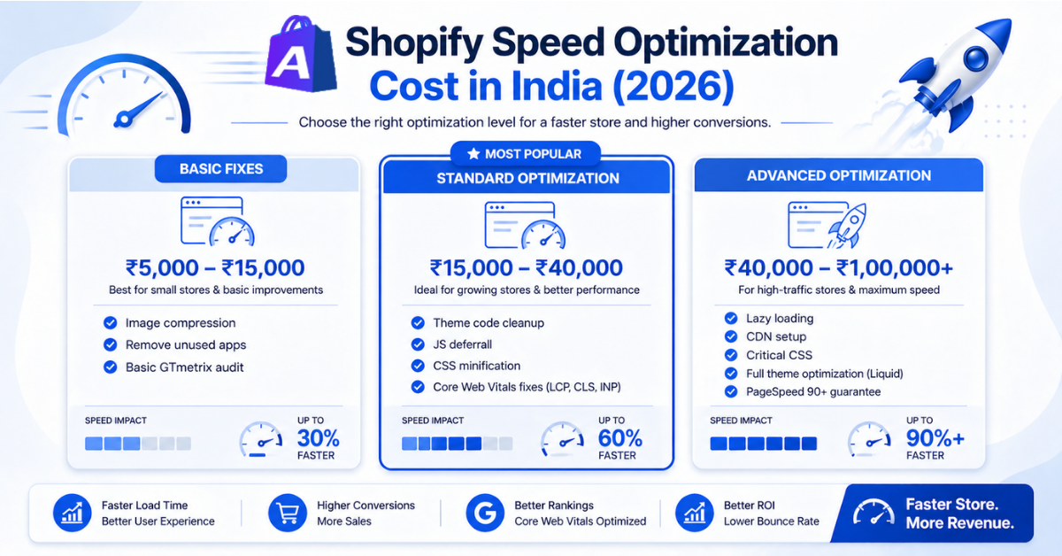 Shopify Speed Optimization Cost Breakdown